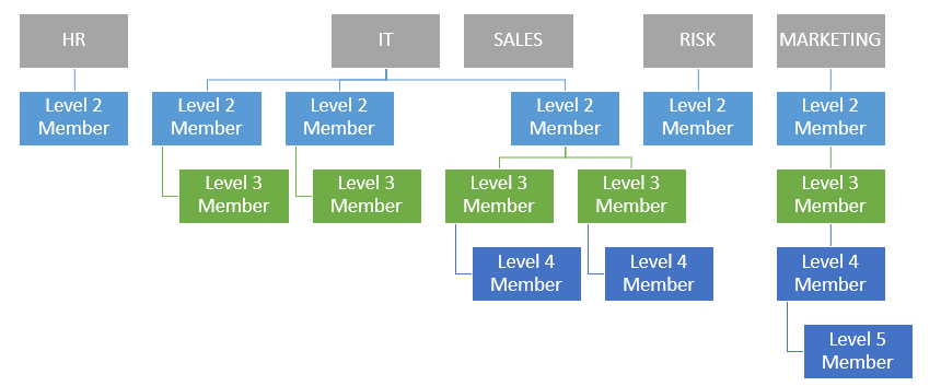 organizational chart structure in excel final