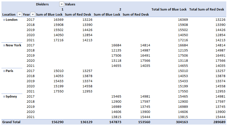 pivot table before transform data for the panel chart