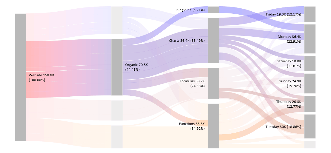 How to create Sankey Diagram in Excel