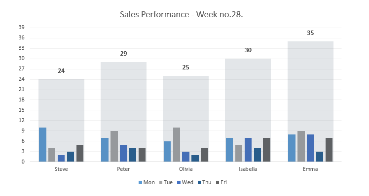 weekly sales performance template using small multiples